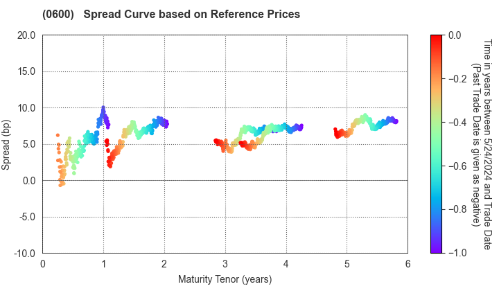 New Kansai International Airport Company, Ltd.: Spread Curve based on JSDA Reference Prices