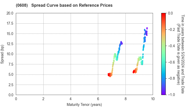 Fund Corporation for the Overseas Development of Japan’s ICT and Postal Services Inc.: Spread Curve based on JSDA Reference Prices