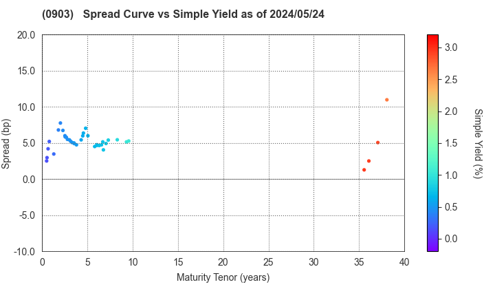 Development Bank of Japan Inc.: The Spread vs Simple Yield as of 5/2/2024