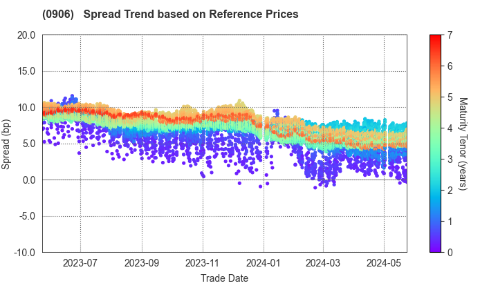 Japan Finance Organization for Municipalities: Spread Trend based on JSDA Reference Prices