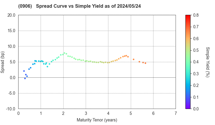 Japan Finance Organization for Municipalities: The Spread vs Simple Yield as of 5/2/2024