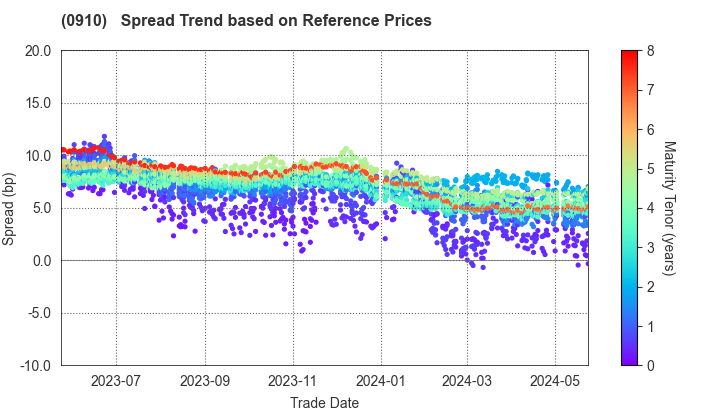 Japan Finance Corporation: Spread Trend based on JSDA Reference Prices