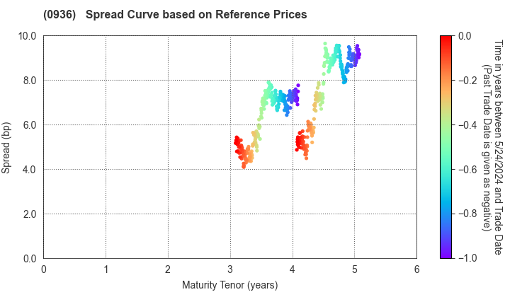 New Kansai International Airport Company,Ltd: Spread Curve based on JSDA Reference Prices