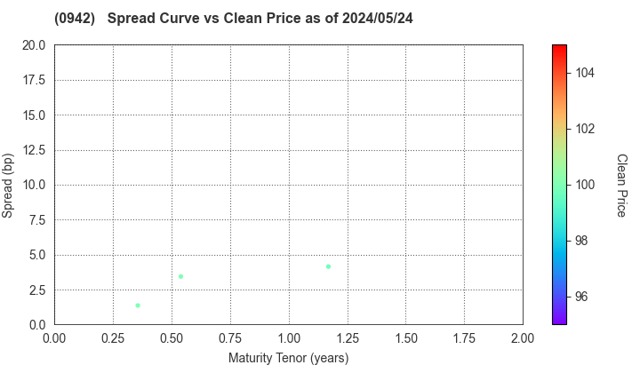 Deposit Insurance Corporation of Japan: The Spread vs Price as of 5/2/2024