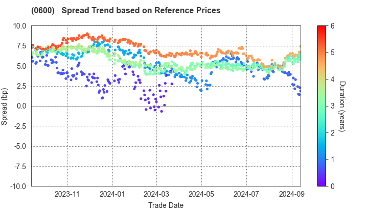 New Kansai International Airport Company, Ltd.: Spread Trend based on JSDA Reference Prices