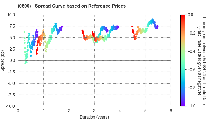 New Kansai International Airport Company, Ltd.: Spread Curve based on JSDA Reference Prices