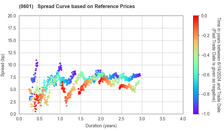 Nuclear Damage Compensation and Decommissioning Facilitation Corporation: Spread Curve based on JSDA Reference Prices