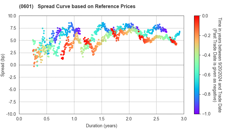 Nuclear Damage Compensation and Decommissioning Facilitation Corporation: Spread Curve based on JSDA Reference Prices