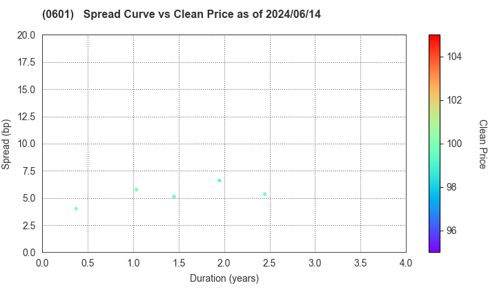 Nuclear Damage Compensation and Decommissioning Facilitation Corporation: The Spread vs Price as of 5/10/2024