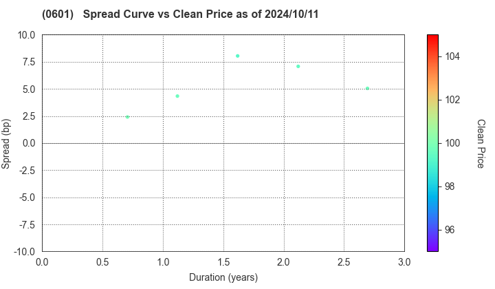 Nuclear Damage Compensation and Decommissioning Facilitation Corporation: The Spread vs Price as of 5/10/2024