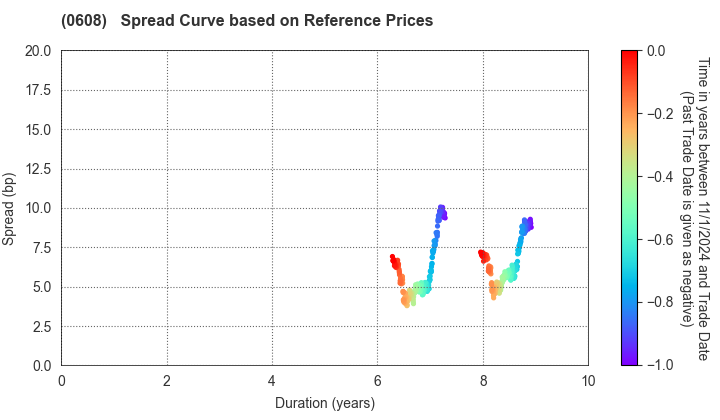 Fund Corporation for the Overseas Development of Japan’s ICT and Postal Services Inc.: Spread Curve based on JSDA Reference Prices