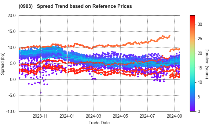 Development Bank of Japan Inc.: Spread Trend based on JSDA Reference Prices