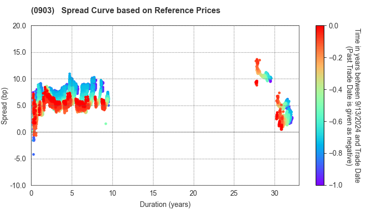 Development Bank of Japan Inc.: Spread Curve based on JSDA Reference Prices