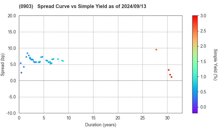 Development Bank of Japan Inc.: The Spread vs Simple Yield as of 9/13/2024