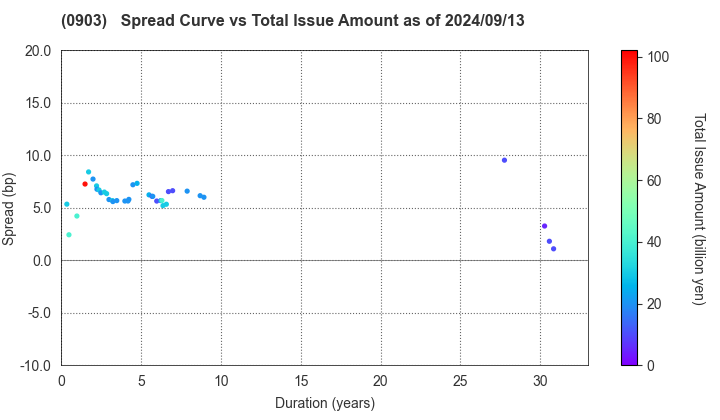 Development Bank of Japan Inc.: The Spread vs Total Issue Amount as of 5/10/2024