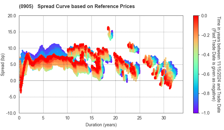 Japan Expressway Holding and Debt Repayment Agency: Spread Curve based on JSDA Reference Prices