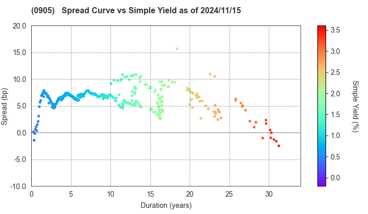 Japan Expressway Holding and Debt Repayment Agency: The Spread vs Simple Yield as of 5/17/2024