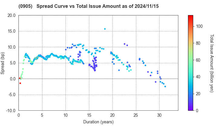 Japan Expressway Holding and Debt Repayment Agency: The Spread vs Total Issue Amount as of 11/15/2024