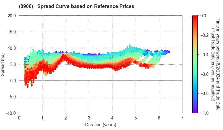 Japan Finance Organization for Municipalities: Spread Curve based on JSDA Reference Prices