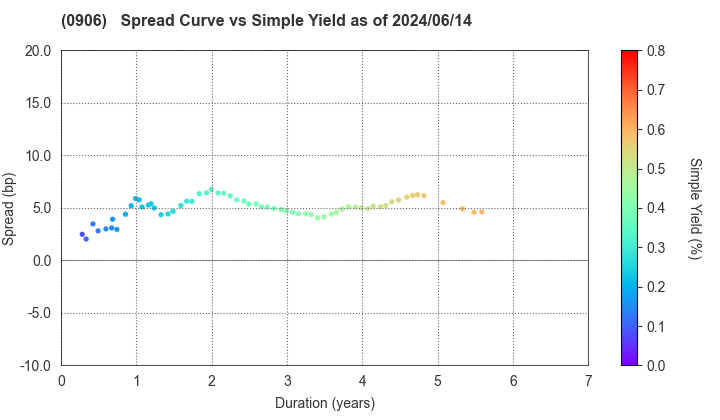 Japan Finance Organization for Municipalities: The Spread vs Simple Yield as of 5/17/2024