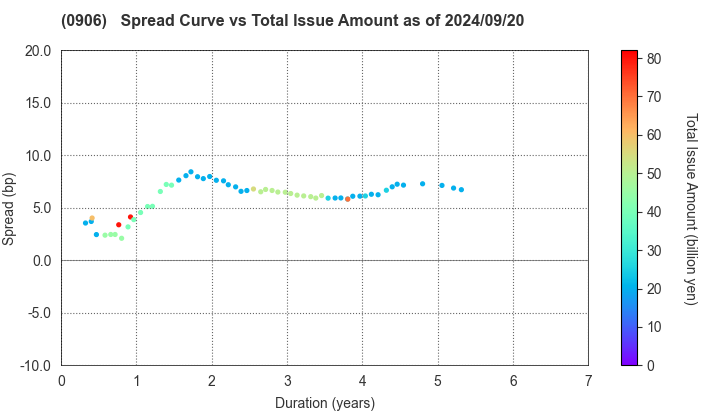 Japan Finance Organization for Municipalities: The Spread vs Total Issue Amount as of 5/17/2024