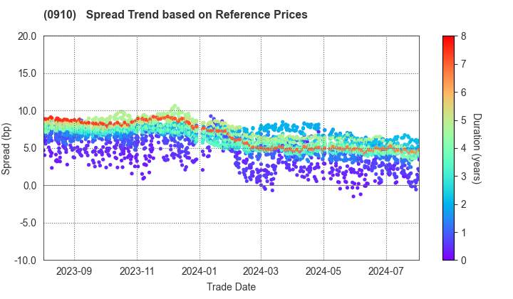 Japan Finance Corporation: Spread Trend based on JSDA Reference Prices