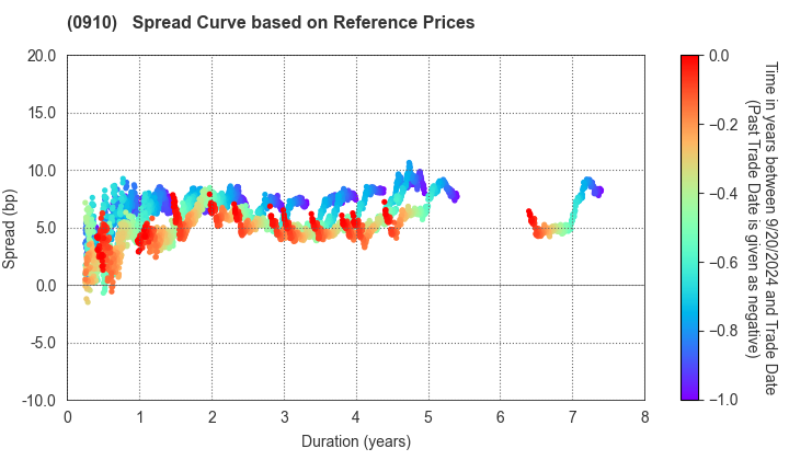 Japan Finance Corporation: Spread Curve based on JSDA Reference Prices