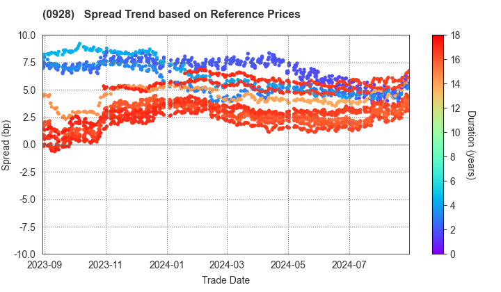 Organization for Promoting Urban Development: Spread Trend based on JSDA Reference Prices