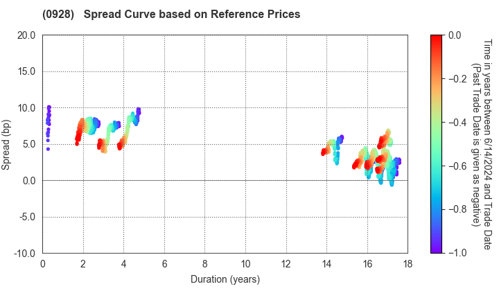 Organization for Promoting Urban Development: Spread Curve based on JSDA Reference Prices