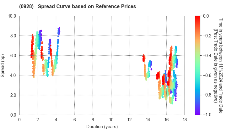 Organization for Promoting Urban Development: Spread Curve based on JSDA Reference Prices