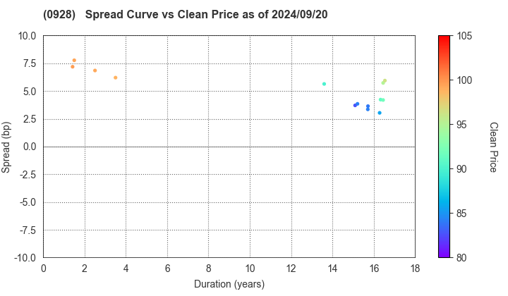 Organization for Promoting Urban Development: The Spread vs Price as of 5/17/2024