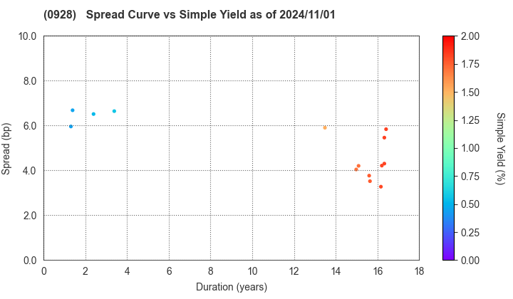 Organization for Promoting Urban Development: The Spread vs Simple Yield as of 7/12/2024