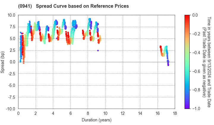 Central Japan International Airport Company , Limited: Spread Curve based on JSDA Reference Prices