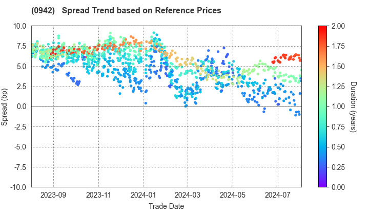 Deposit Insurance Corporation of Japan: Spread Trend based on JSDA Reference Prices