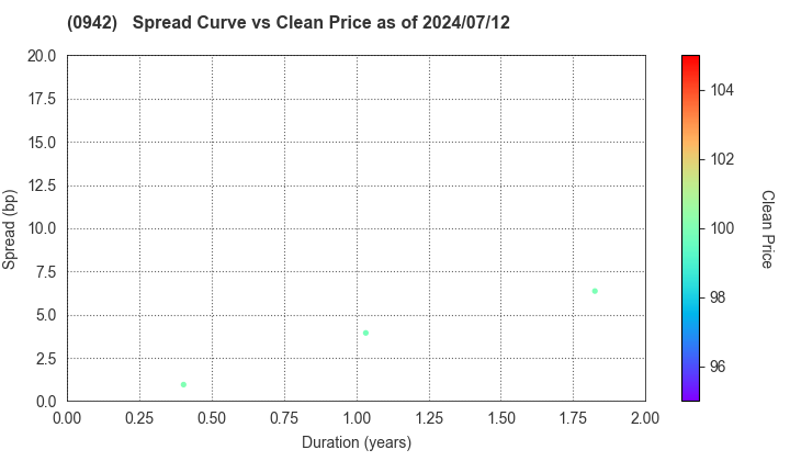 Deposit Insurance Corporation of Japan: The Spread vs Price as of 7/12/2024