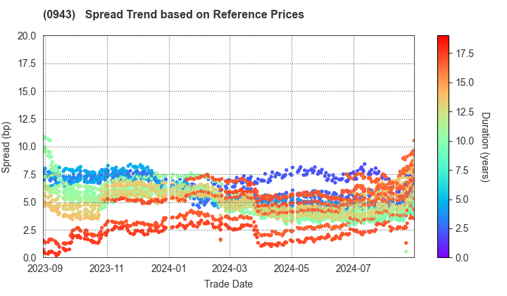 Japan Housing Finance Agency: Spread Trend based on JSDA Reference Prices