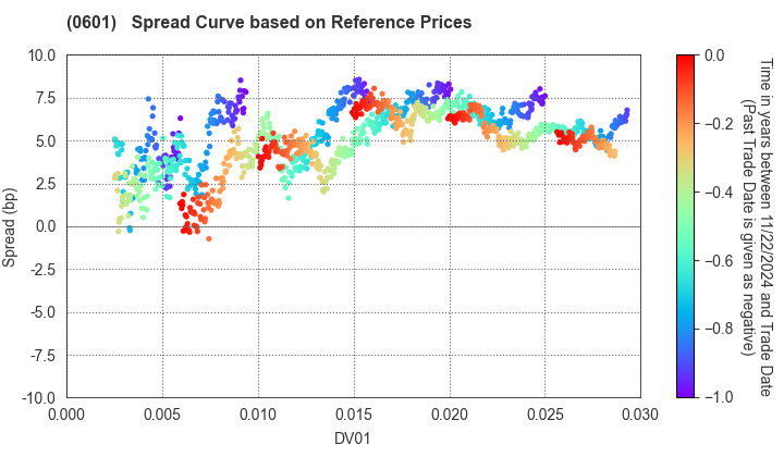 Nuclear Damage Compensation and Decommissioning Facilitation Corporation: Spread Curve based on JSDA Reference Prices