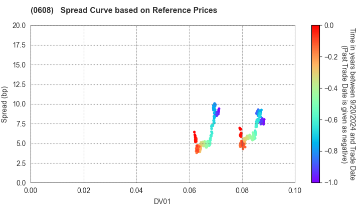 Fund Corporation for the Overseas Development of Japan’s ICT and Postal Services Inc.: Spread Curve based on JSDA Reference Prices