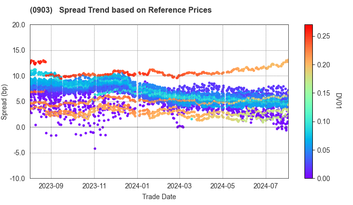 Development Bank of Japan Inc.: Spread Trend based on JSDA Reference Prices