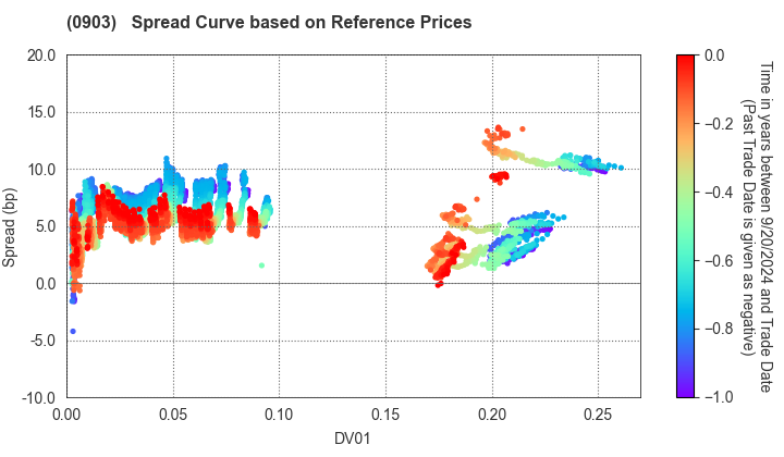 Development Bank of Japan Inc.: Spread Curve based on JSDA Reference Prices