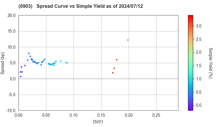 Development Bank of Japan Inc.: The Spread vs Simple Yield as of 7/12/2024
