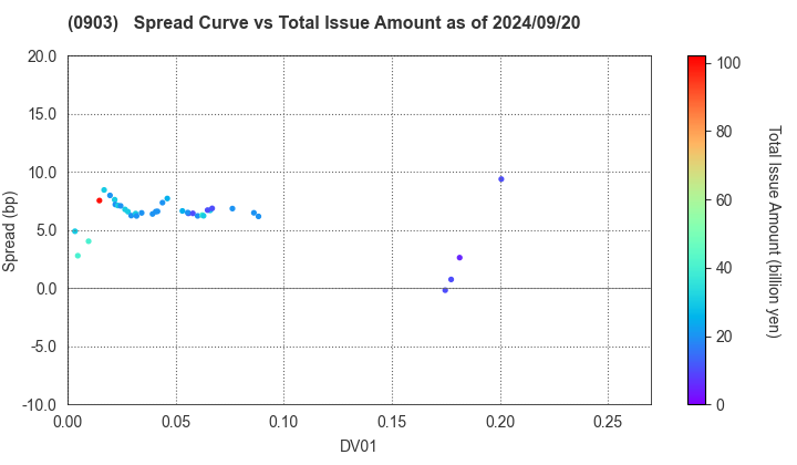 Development Bank of Japan Inc.: The Spread vs Total Issue Amount as of 5/10/2024