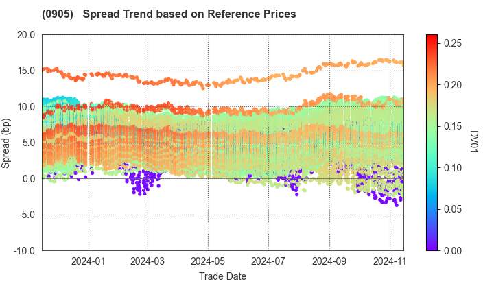 Japan Expressway Holding and Debt Repayment Agency: Spread Trend based on JSDA Reference Prices