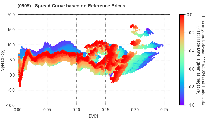 Japan Expressway Holding and Debt Repayment Agency: Spread Curve based on JSDA Reference Prices