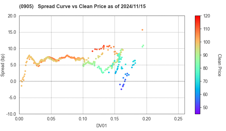 Japan Expressway Holding and Debt Repayment Agency: The Spread vs Price as of 5/17/2024