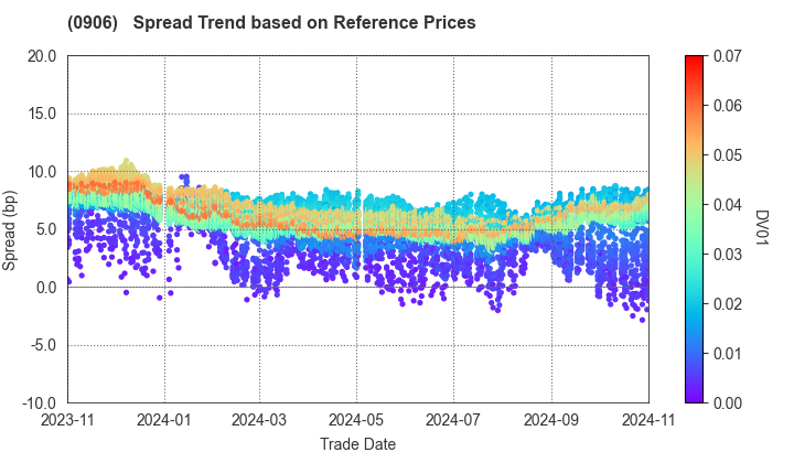 Japan Finance Organization for Municipalities: Spread Trend based on JSDA Reference Prices