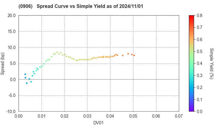 Japan Finance Organization for Municipalities: The Spread vs Simple Yield as of 8/9/2024