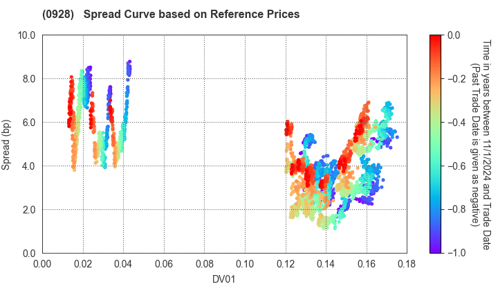 Organization for Promoting Urban Development: Spread Curve based on JSDA Reference Prices