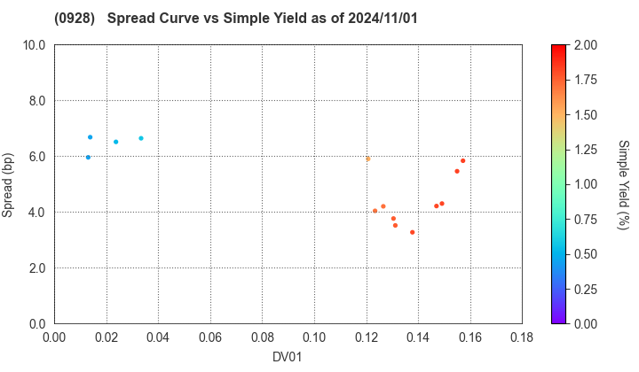 Organization for Promoting Urban Development: The Spread vs Simple Yield as of 5/10/2024