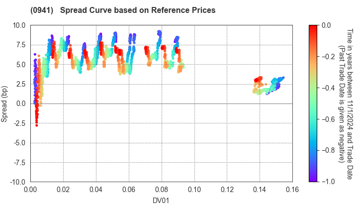 Central Japan International Airport Company , Limited: Spread Curve based on JSDA Reference Prices